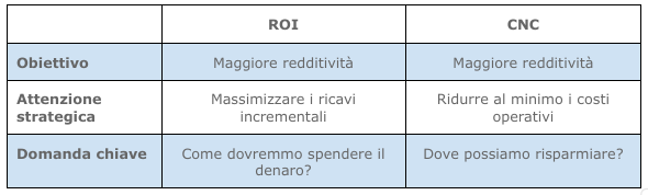 Tabella ROI vs COI